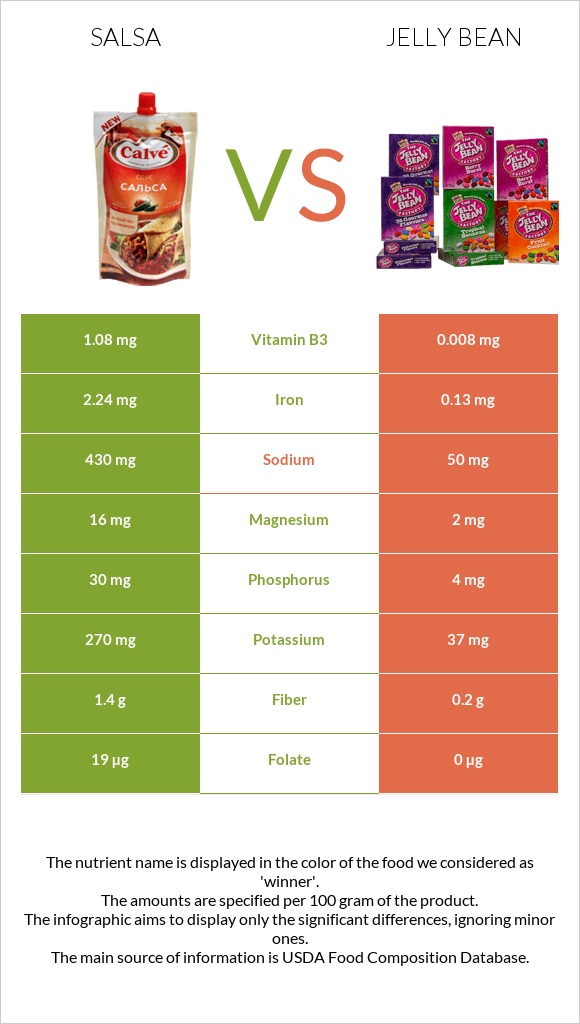 Salsa vs Jelly bean infographic