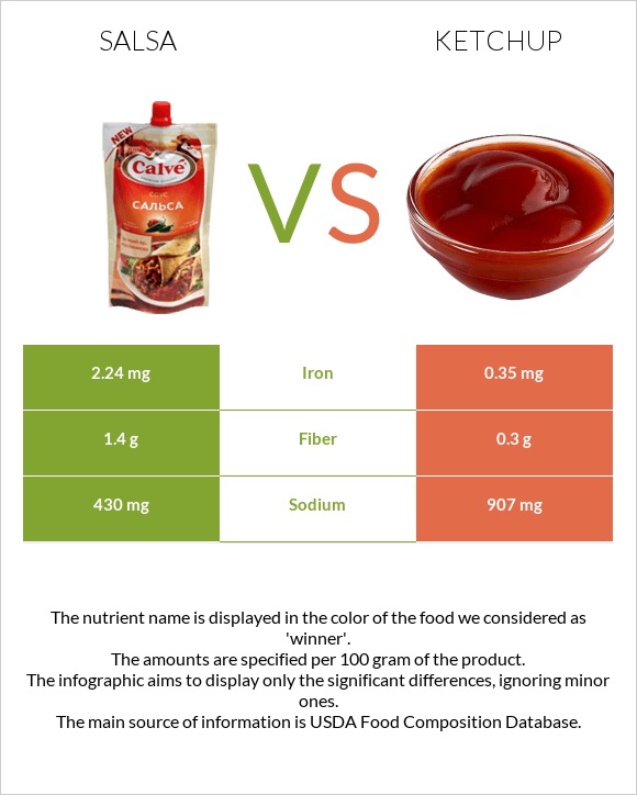 Սալսա սոուս vs Կետչուպ infographic