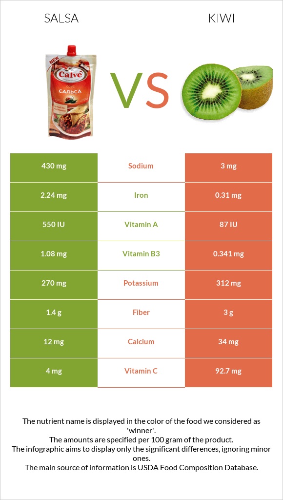 Salsa vs Kiwi infographic