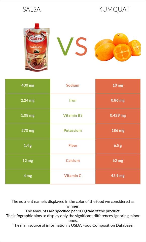 Սալսա սոուս vs Kumquat infographic