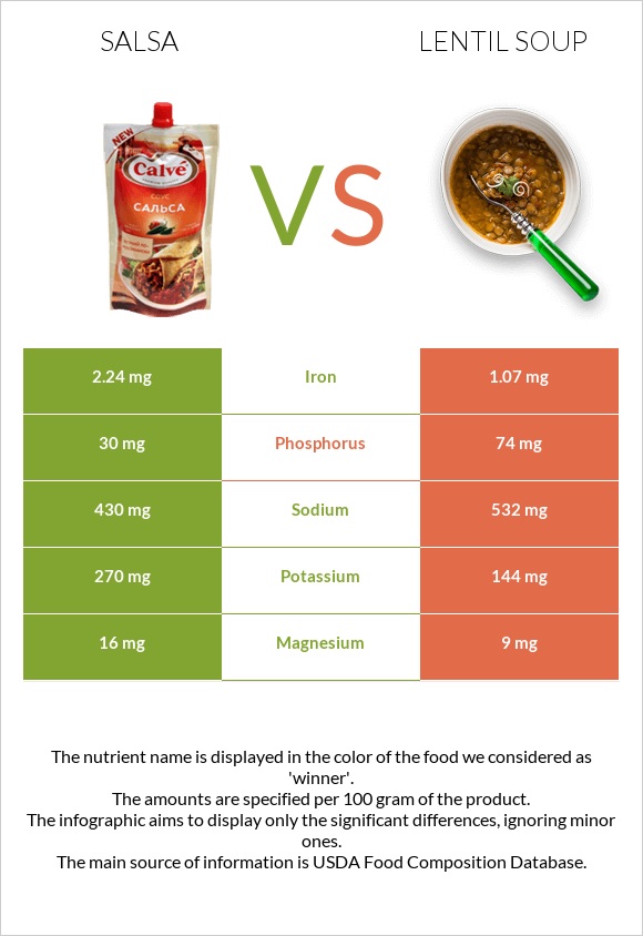 Սալսա սոուս vs Ոսպով ապուր infographic