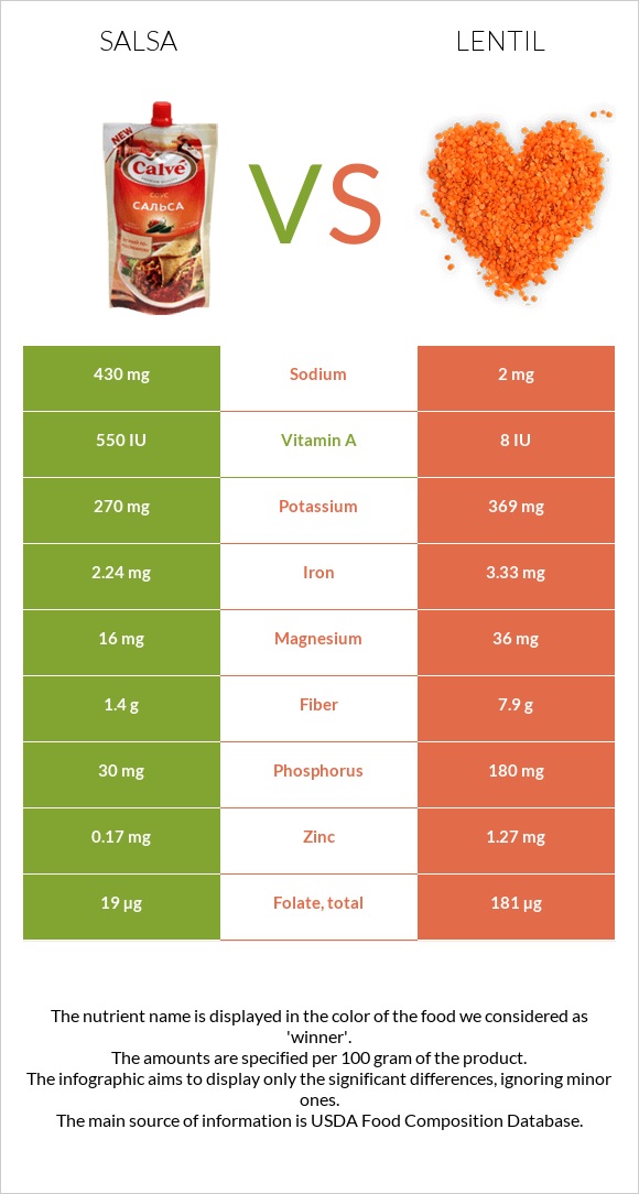 Սալսա սոուս vs Ոսպ infographic