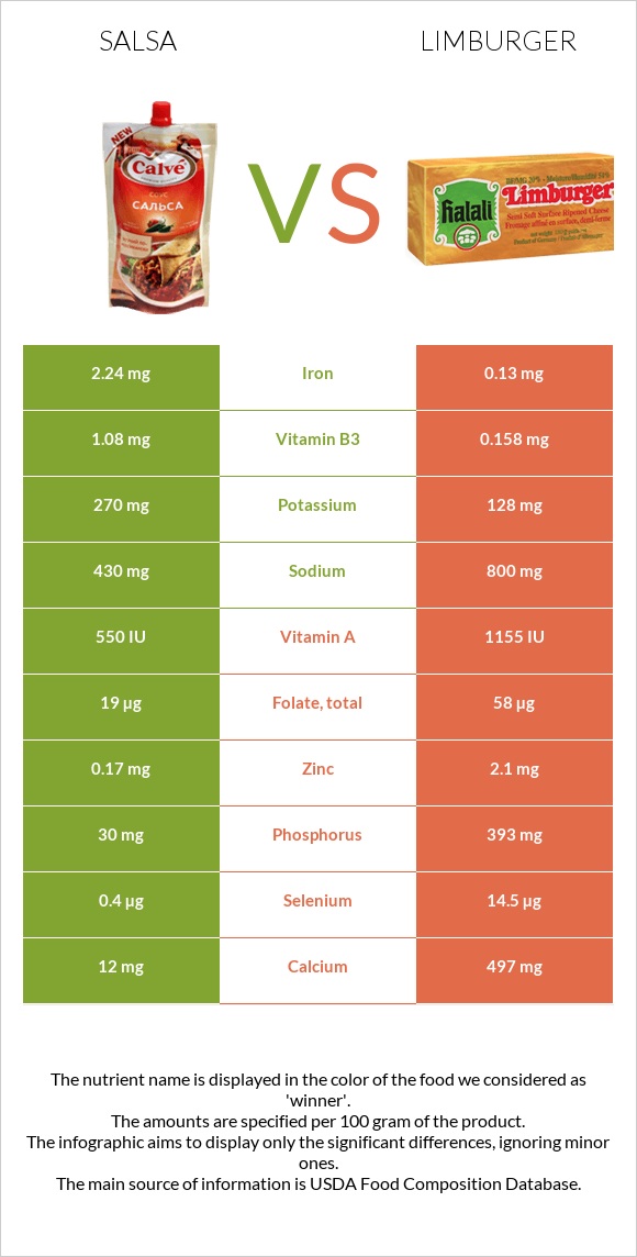 Սալսա սոուս vs Limburger (պանիր) infographic