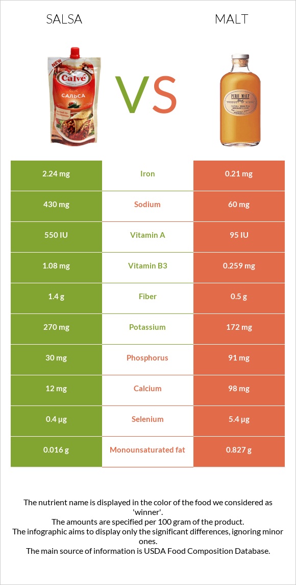 Սալսա սոուս vs Ածիկ infographic