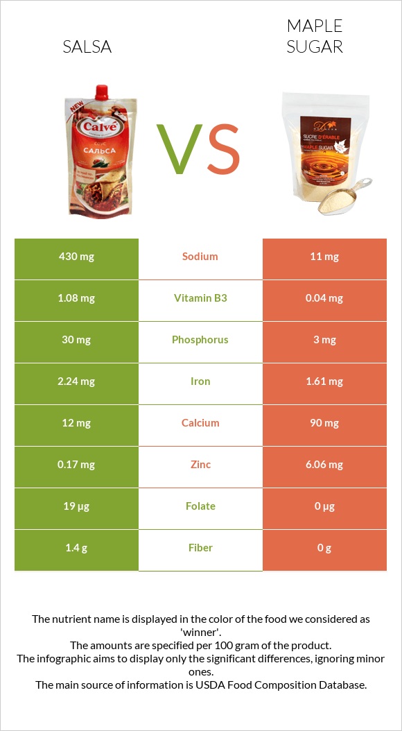Salsa vs Maple sugar infographic