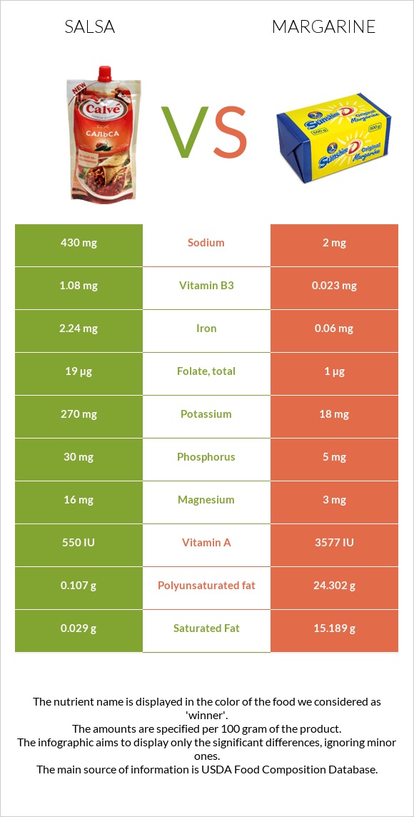 Salsa vs Margarine infographic