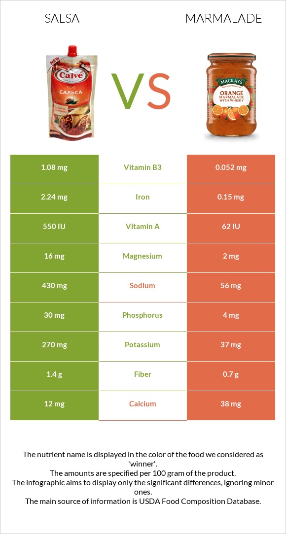 Սալսա սոուս vs Ջեմ infographic