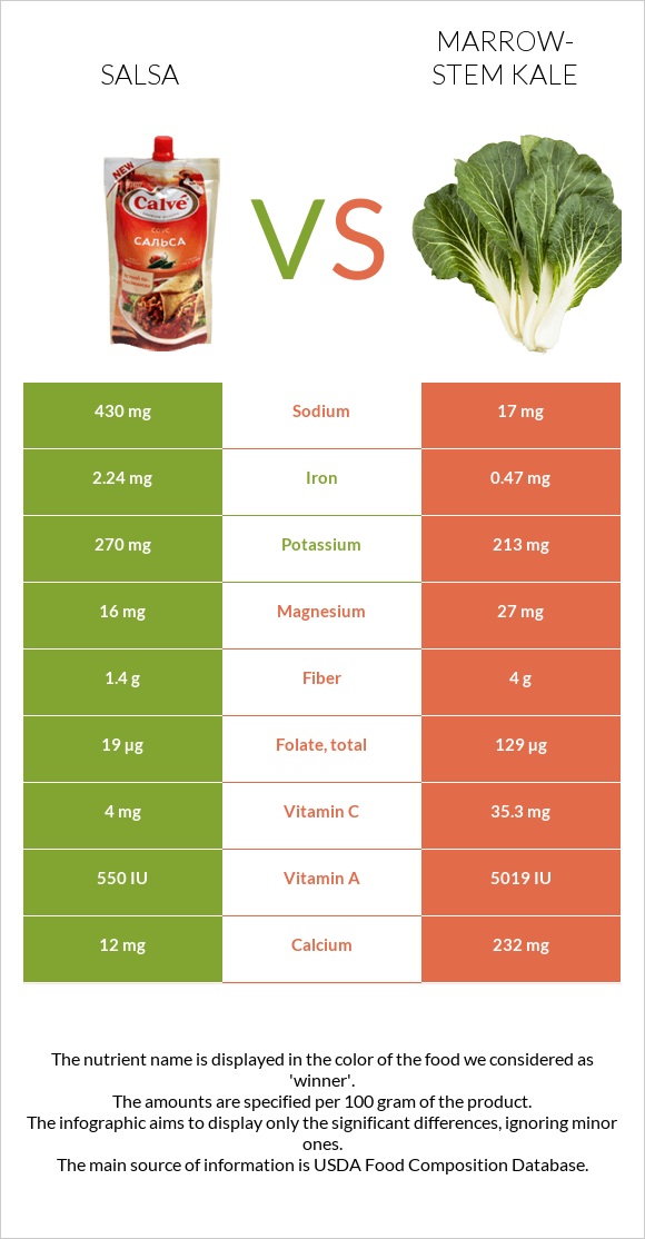 Salsa vs Marrow-stem Kale infographic