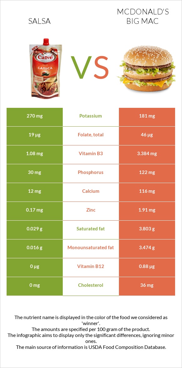 Salsa vs McDonald's Big Mac infographic