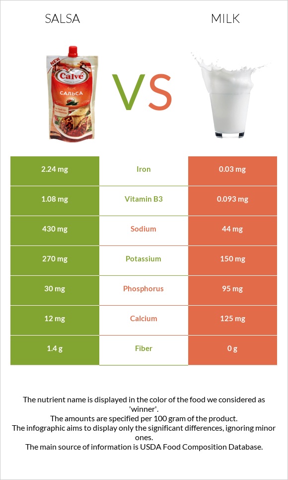 Salsa vs Milk infographic