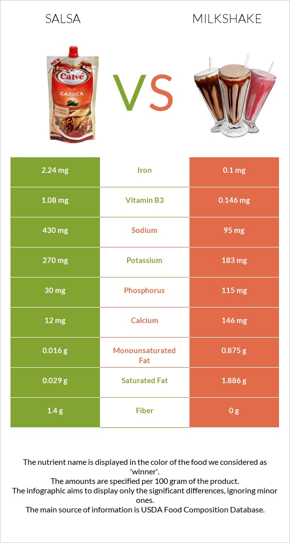 Salsa vs Milkshake infographic
