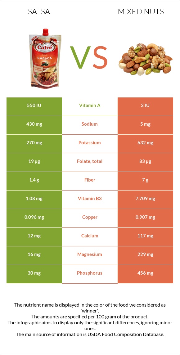 Salsa vs Mixed nuts infographic