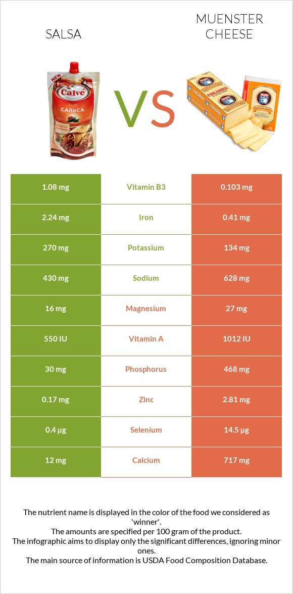 Salsa vs Muenster cheese infographic