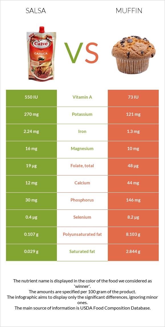 Salsa vs Muffin infographic