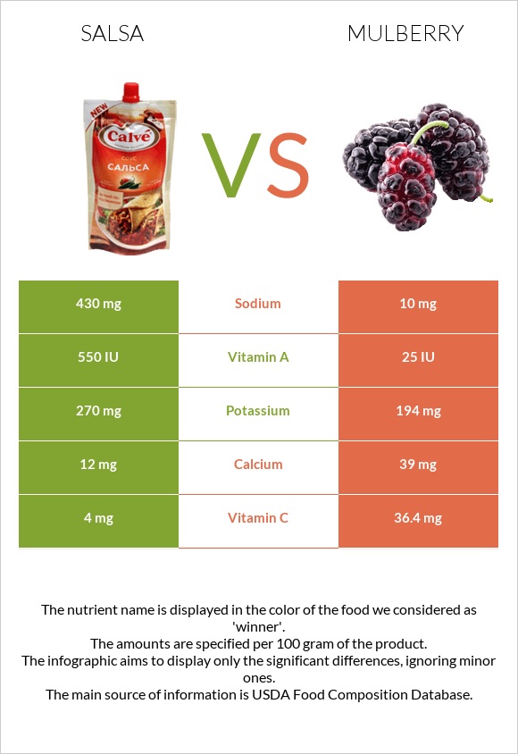 Սալսա սոուս vs Թութ infographic