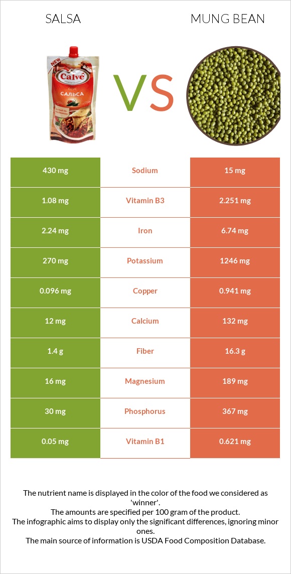 Salsa vs Mung bean infographic