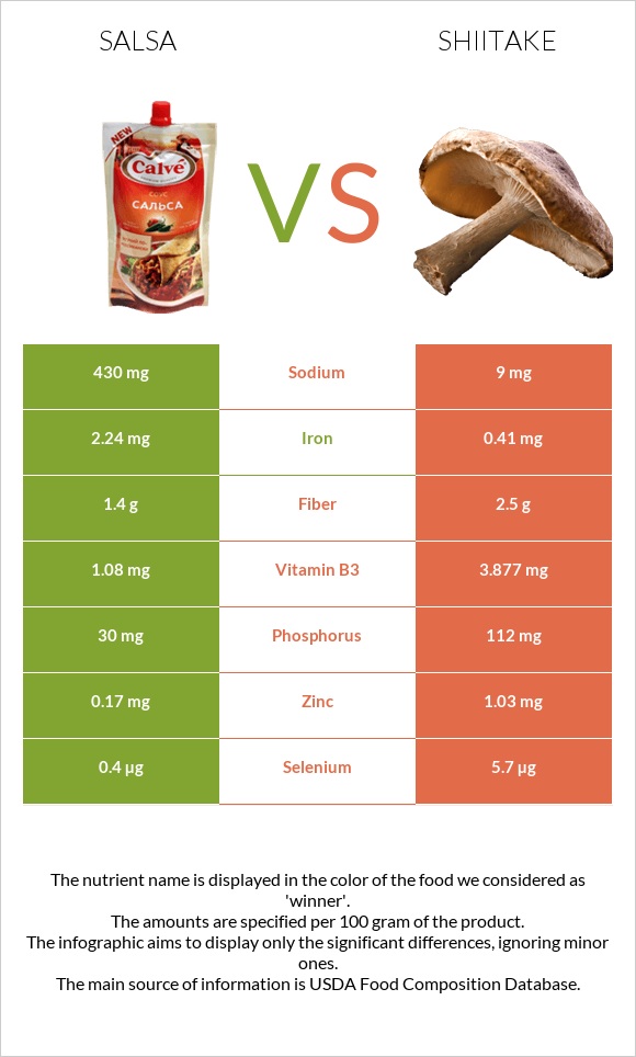 Salsa vs Shiitake infographic