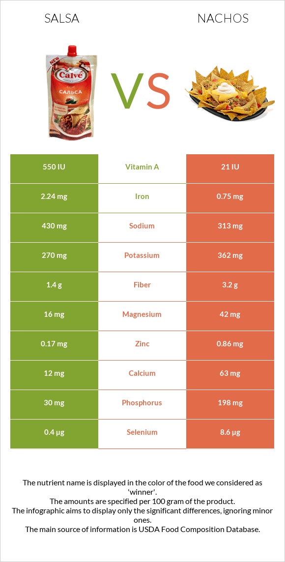 Salsa vs Nachos infographic