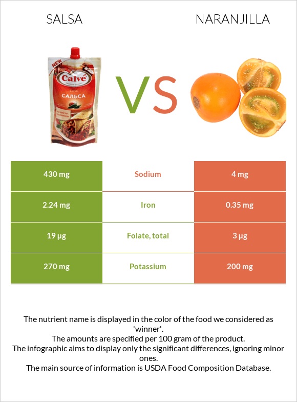 Salsa vs Naranjilla infographic