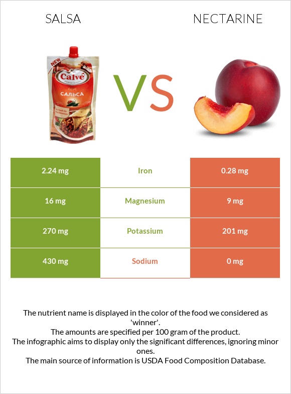 Salsa vs Nectarine infographic