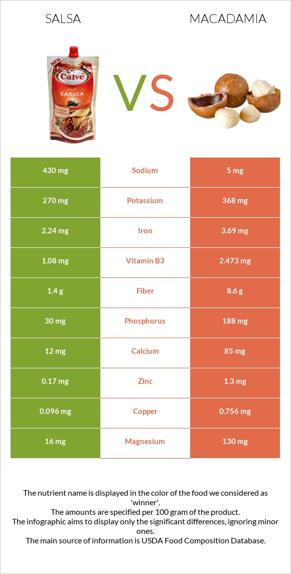 Salsa vs Macadamia infographic