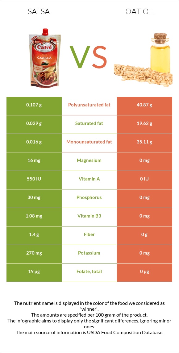 Salsa vs Oat oil infographic