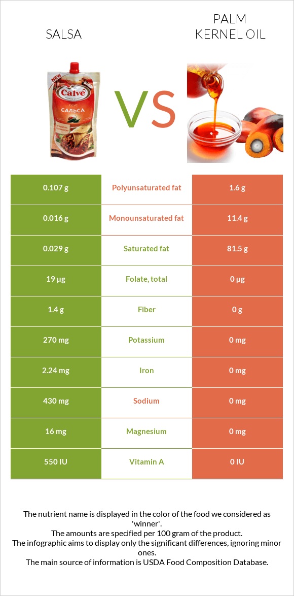 Salsa vs Palm kernel oil infographic