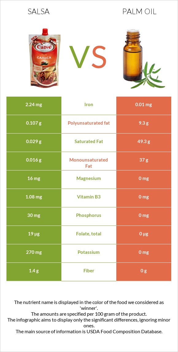 Salsa vs Palm oil infographic
