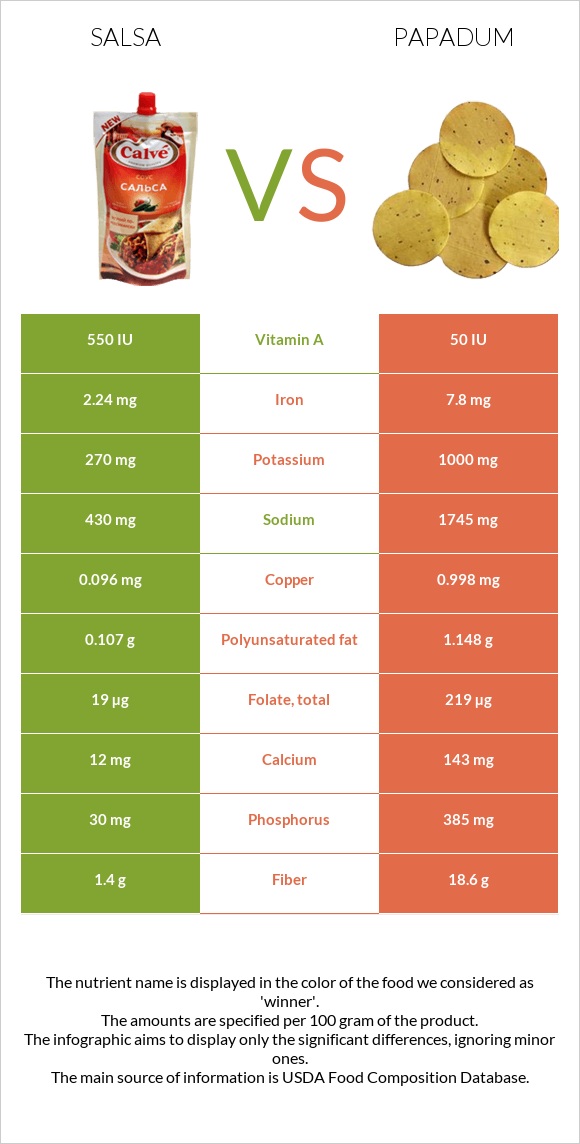 Salsa vs Papadum infographic