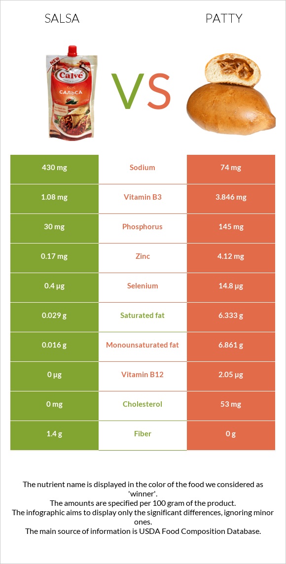 Salsa vs Patty infographic