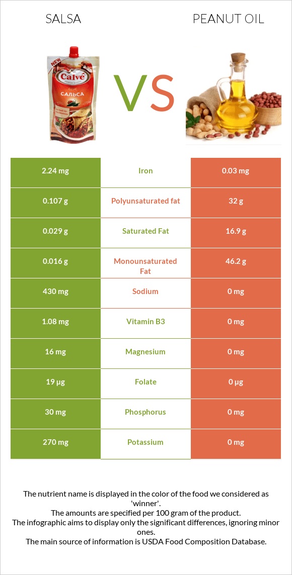 Salsa vs Peanut oil infographic