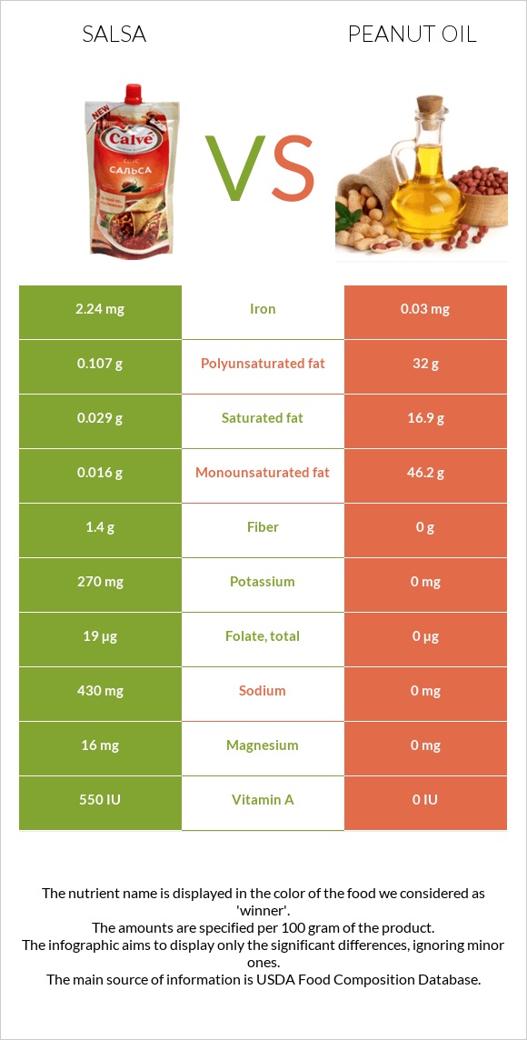 Սալսա սոուս vs Գետնանուշի յուղ infographic