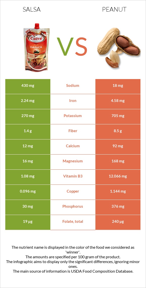 Salsa vs Peanut infographic