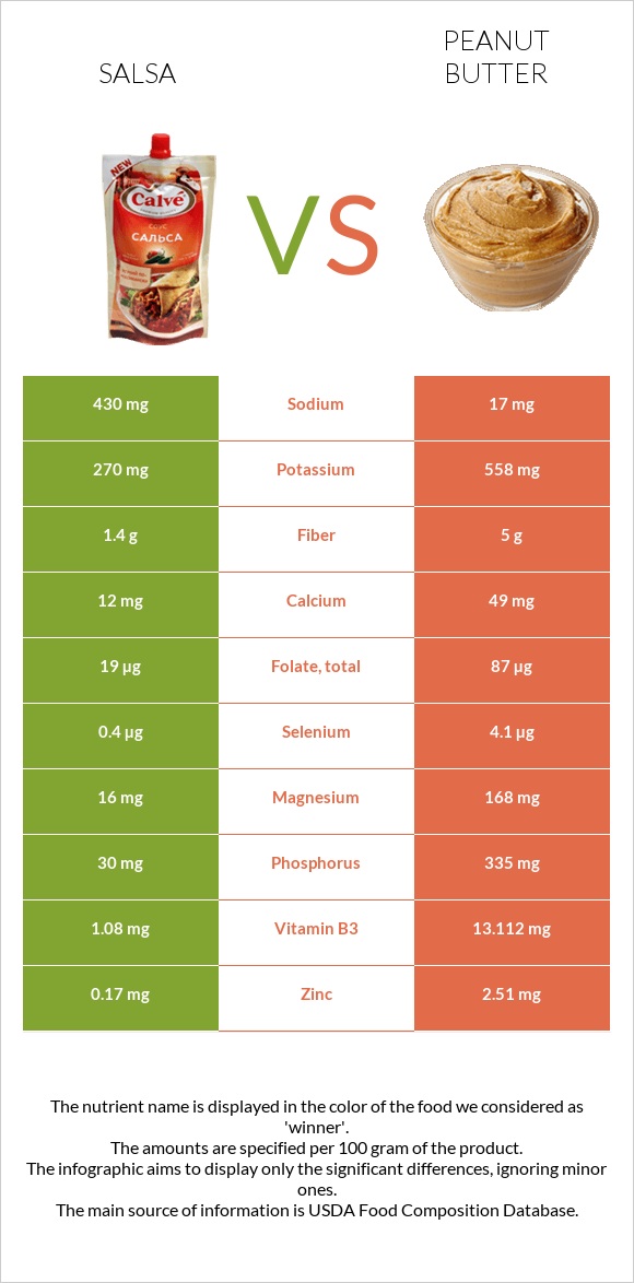 Salsa vs Peanut butter infographic