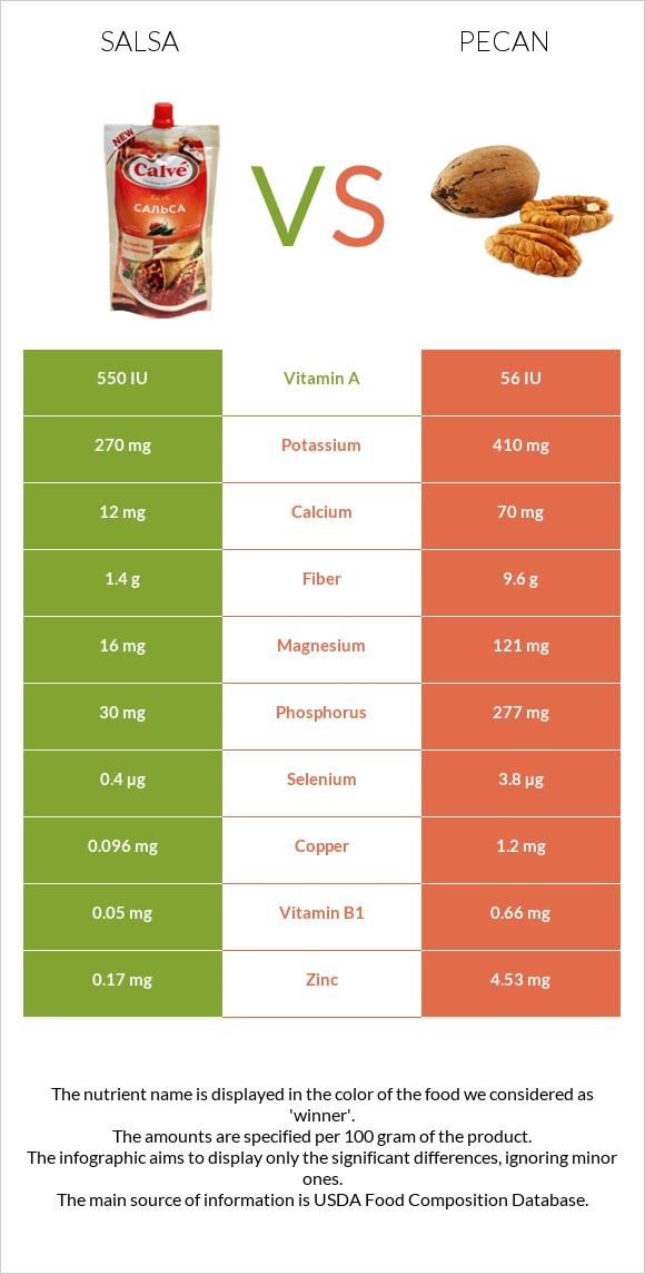 Սալսա սոուս vs Կարիա պեկան infographic