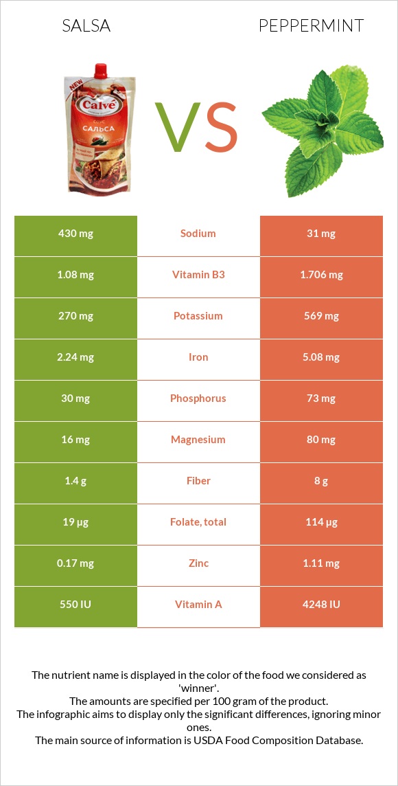 Սալսա սոուս vs Անանուխ infographic