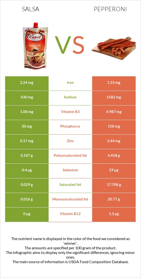 Սալսա սոուս vs Պեպերոնի infographic