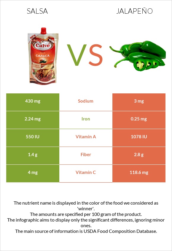 Salsa vs Jalapeño infographic