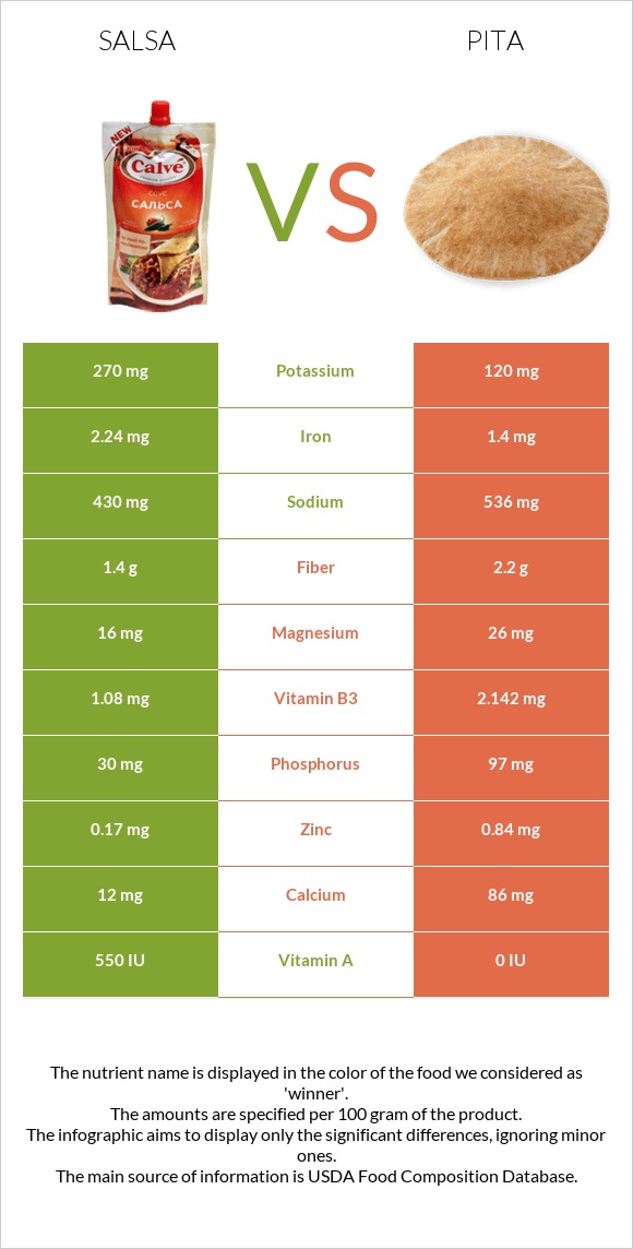 Սալսա սոուս vs Պիտա հաց infographic