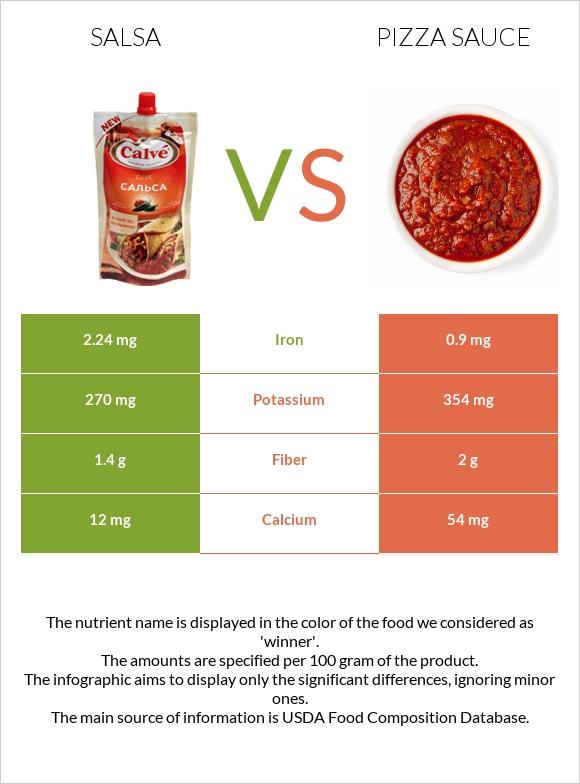 Salsa vs. Pizza sauce — InDepth Nutrition Comparison