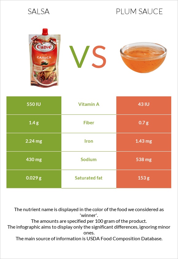 Salsa vs. Plum sauce — InDepth Nutrition Comparison