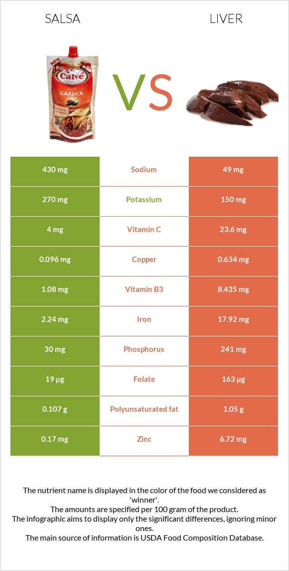 Salsa vs Liver infographic