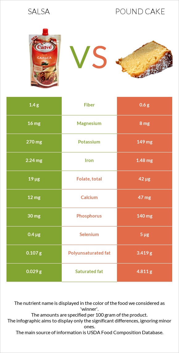 Salsa vs Pound cake infographic