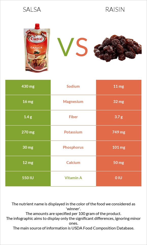 Salsa vs Raisin infographic