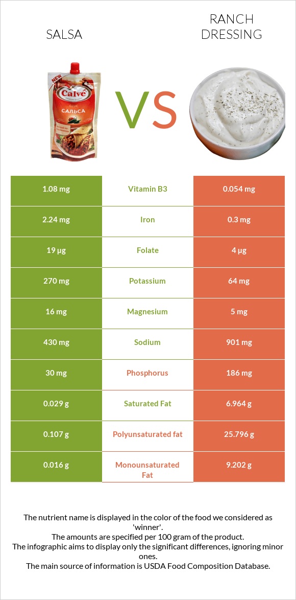 Salsa vs Ranch dressing infographic