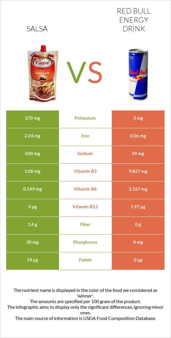 Salsa vs Red Bull Energy Drink  infographic