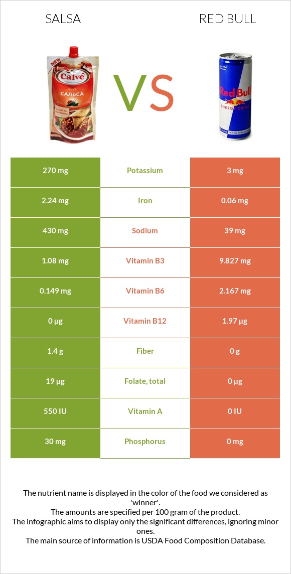 Սալսա սոուս vs Ռեդ Բուլ infographic