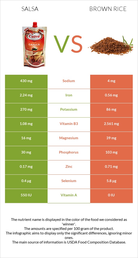 Salsa vs Brown rice infographic