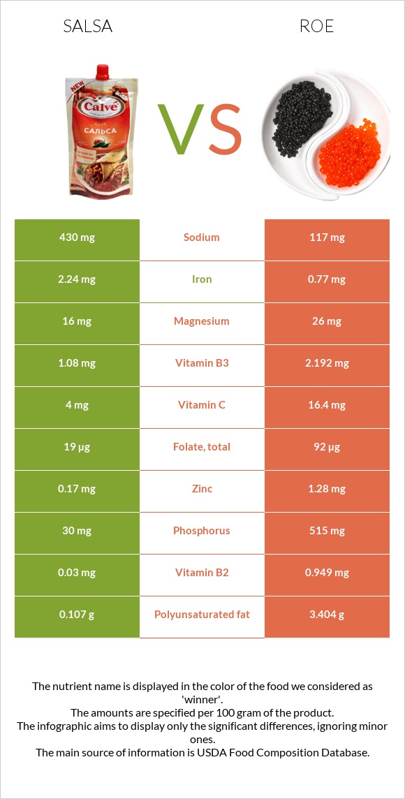 Սալսա սոուս vs Ձկնկիթ infographic