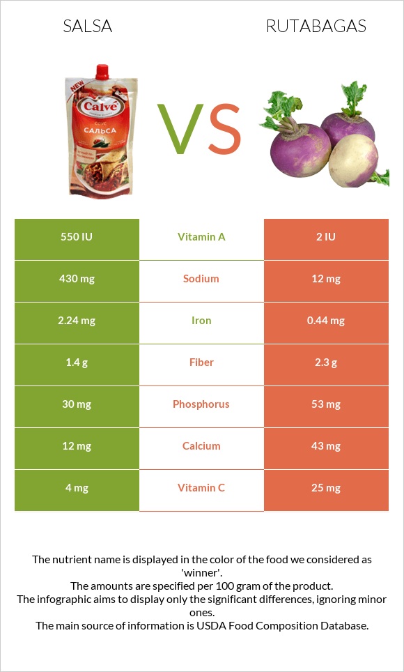 Salsa vs Rutabagas infographic